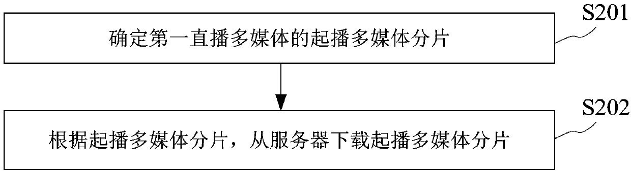 Multimedia live broadcast method, device and equipment