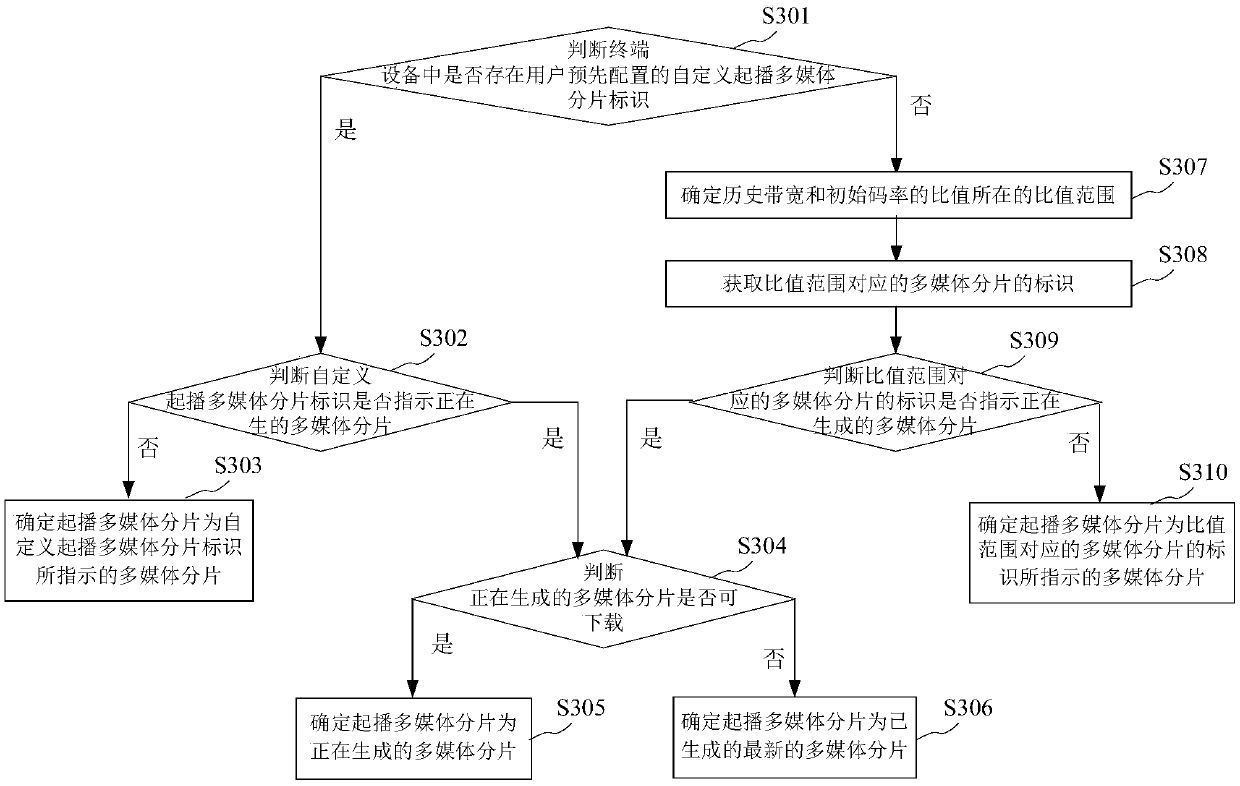 Multimedia live broadcast method, device and equipment