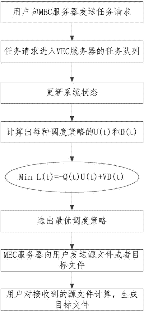 System state-based task scheduling method