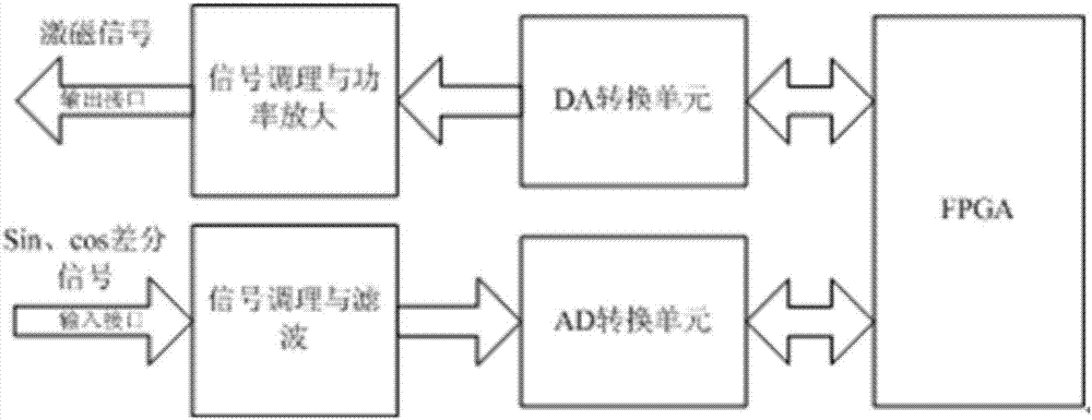 FPGA-based tracking type resolver decoding circuit