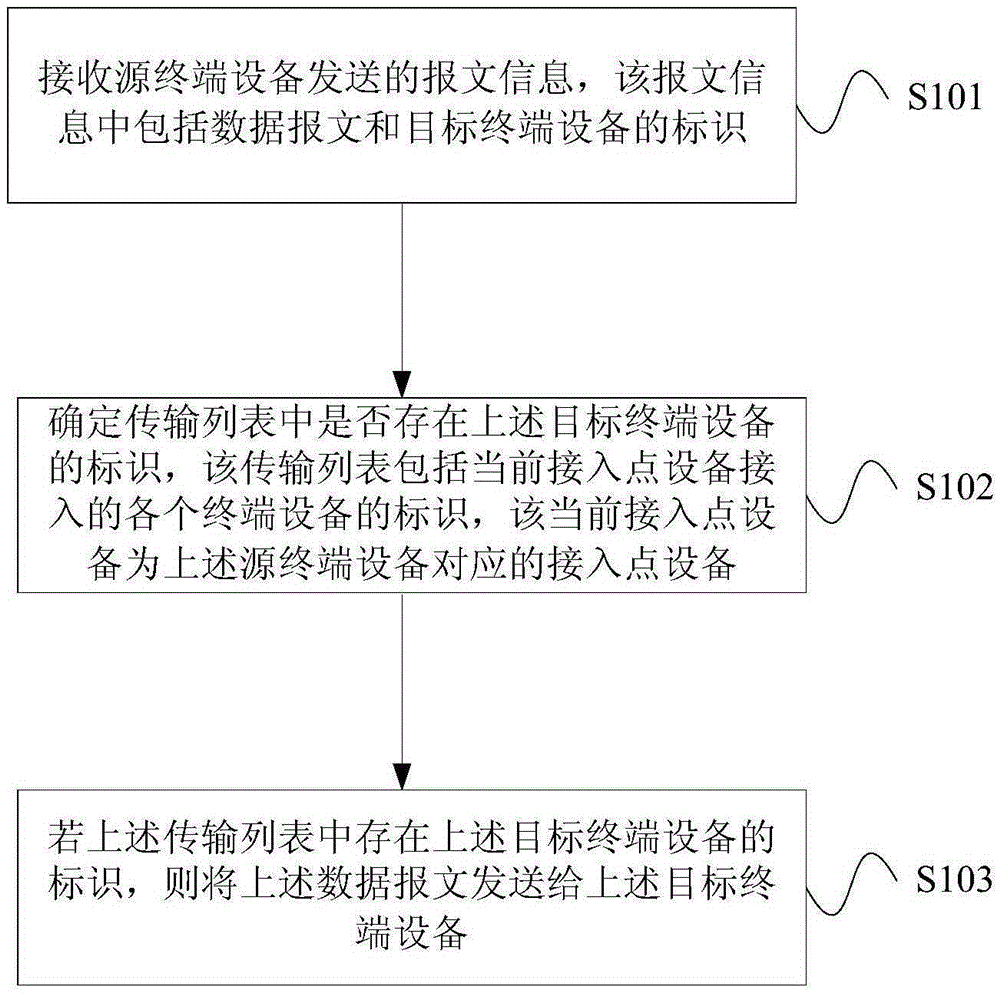 Information transmission method and device, and equipment
