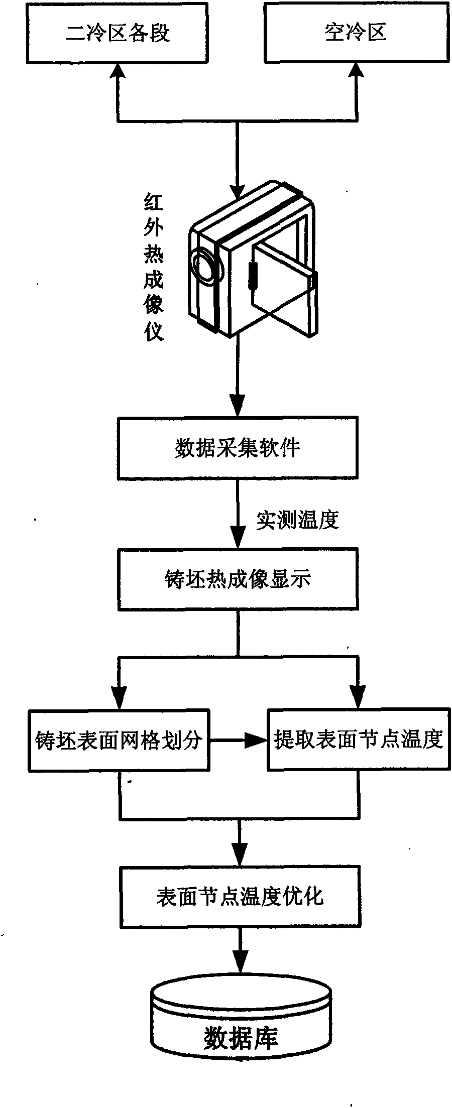 Online forecasting method of continuously cast bloom real-time temperature field based on infrared thermal imaging