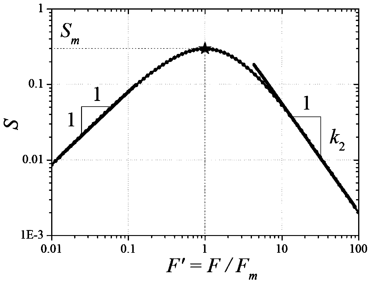 A data compression method for building wind tunnel pressure measurement test