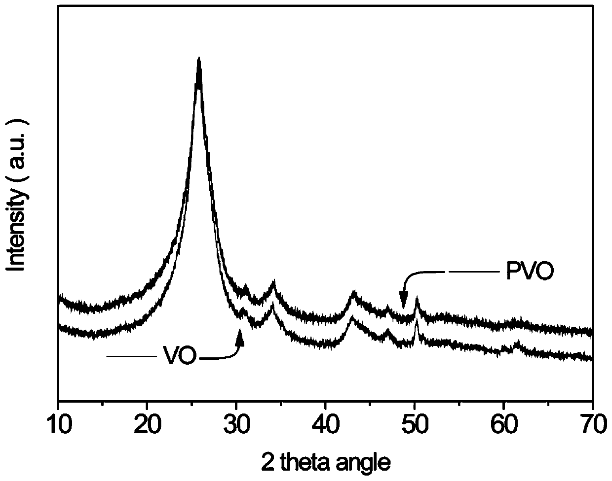 Novel vanadium oxide anode material preparation through valency regulation and surface modification