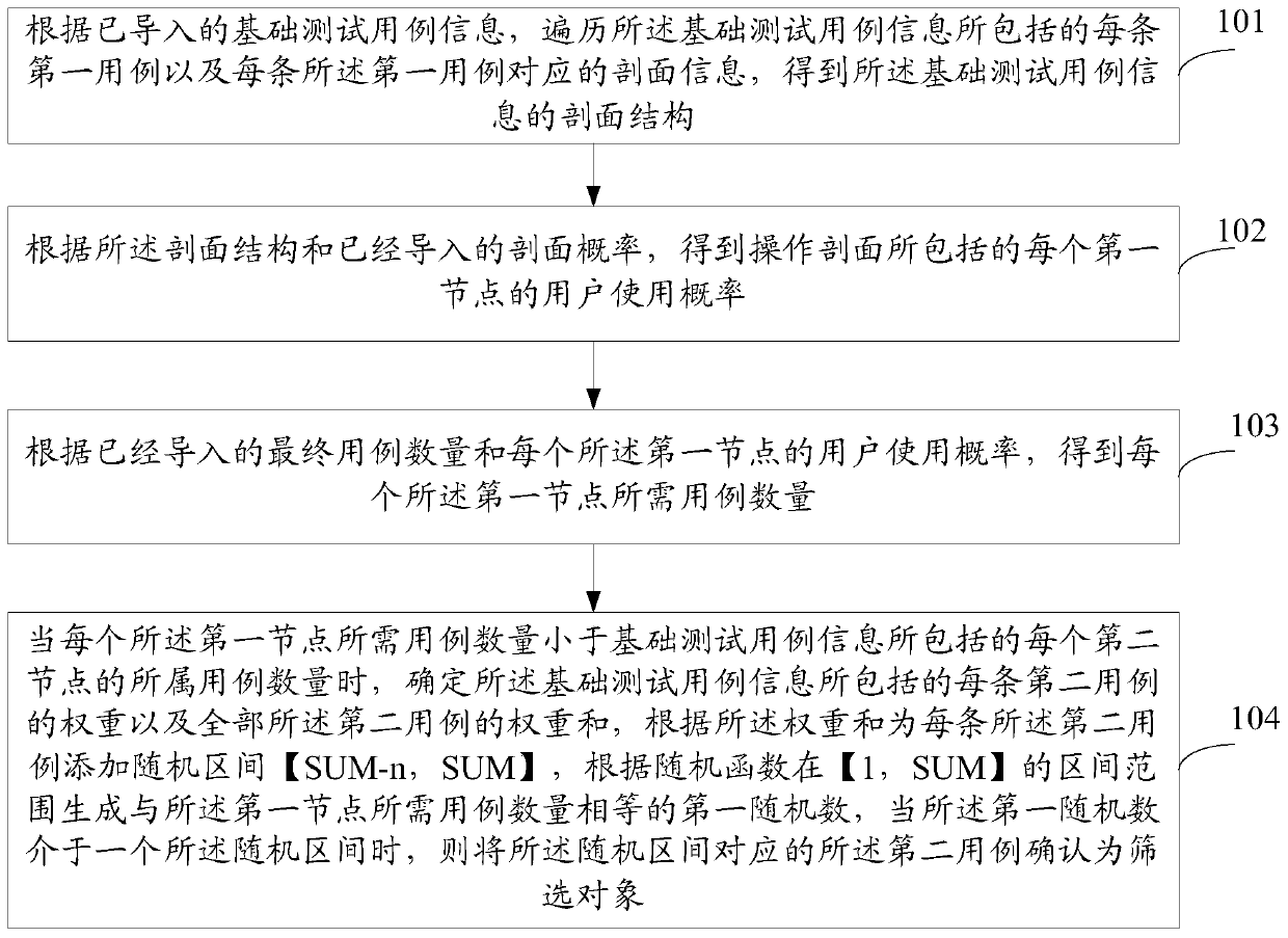 Software reliability test case screening method and system