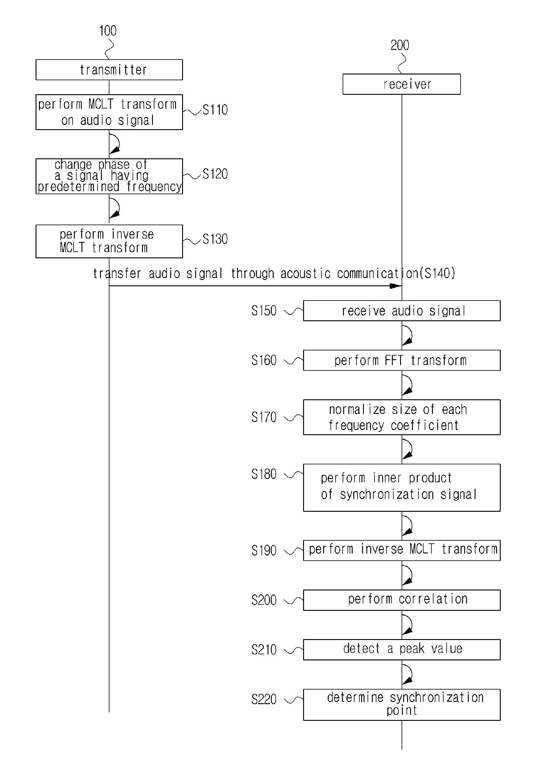 Synchronization system and method for transmission and reception in audible frequency range-based sound communication, and apparatus applied thereto