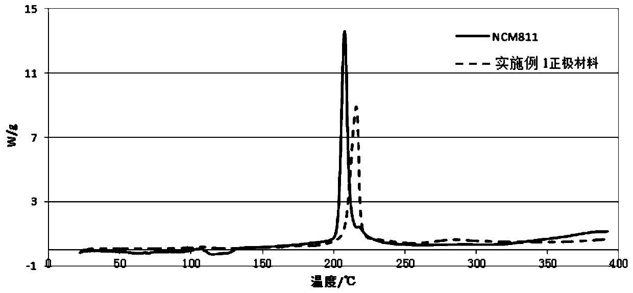 Positive electrode material as well as preparation method and application thereof