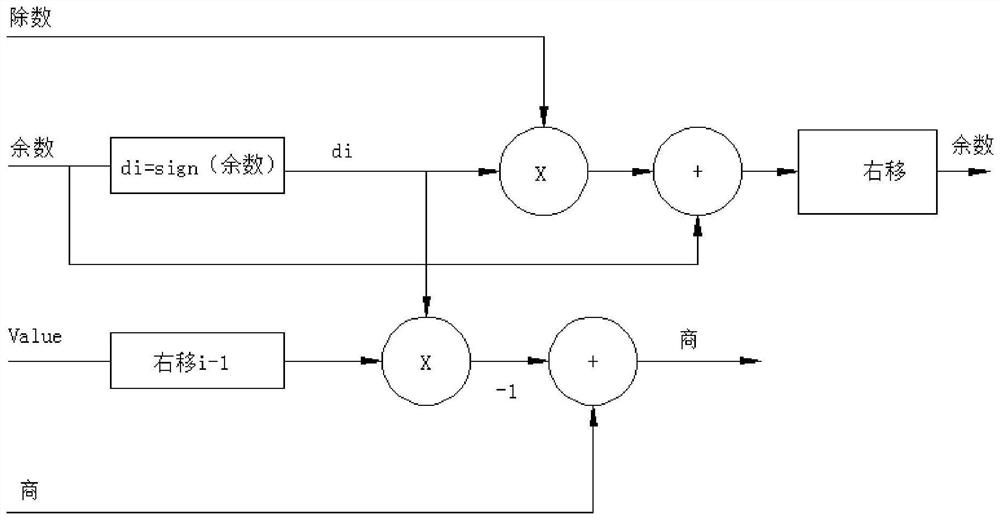 A method and device for realizing 32-bit integer division with high precision and low delay