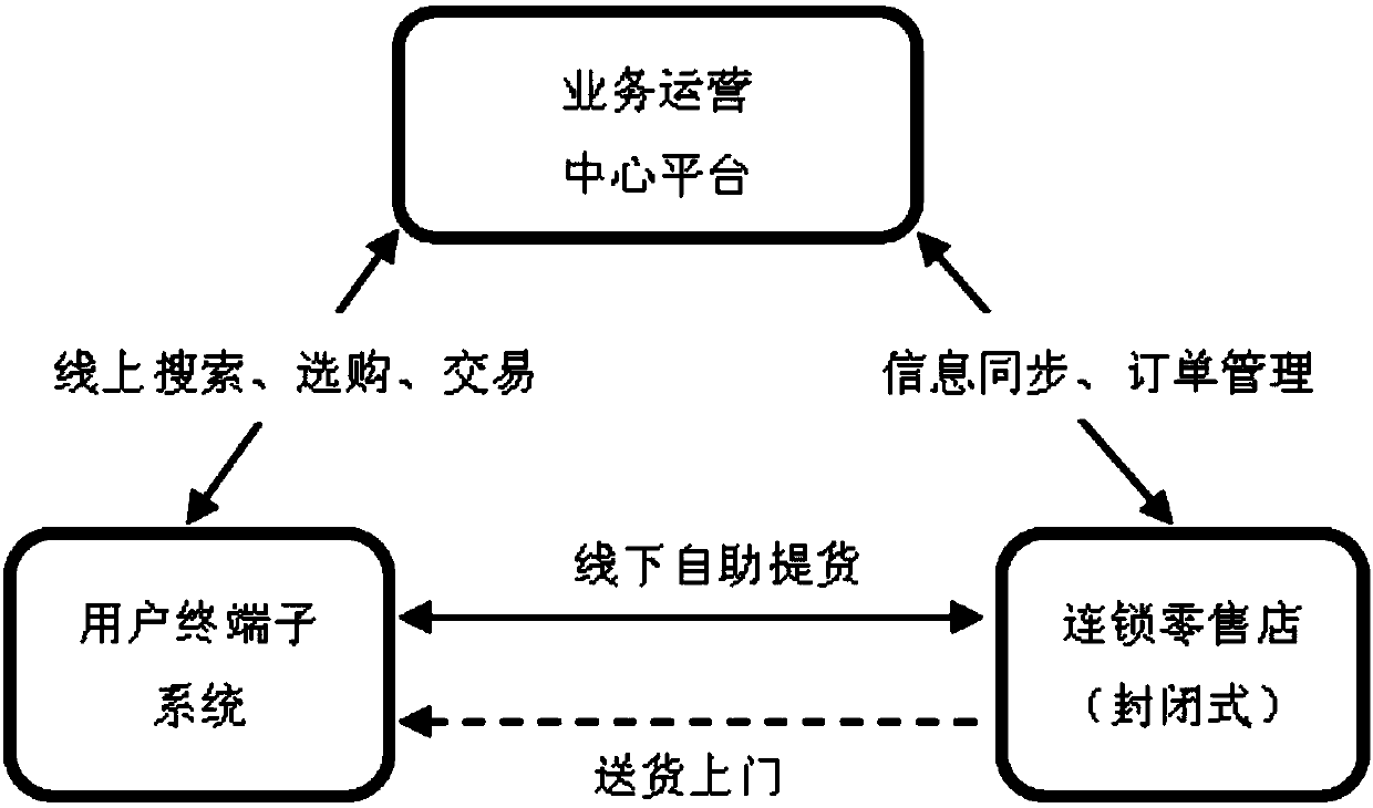 Chain retail store operation system and method based on prediction and reservation mode