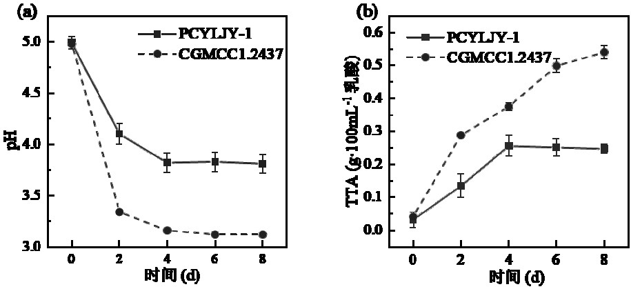 Weak post-acidification Weissella fusiformis and application thereof