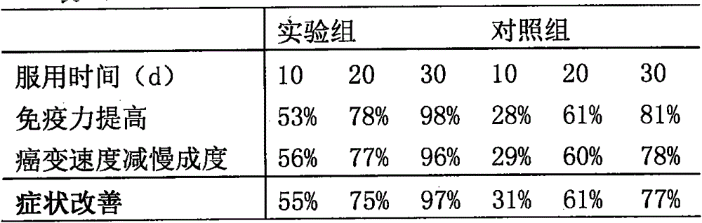 Compound preparation for preventing and improving trigeminal neuroma and preparation method thereof