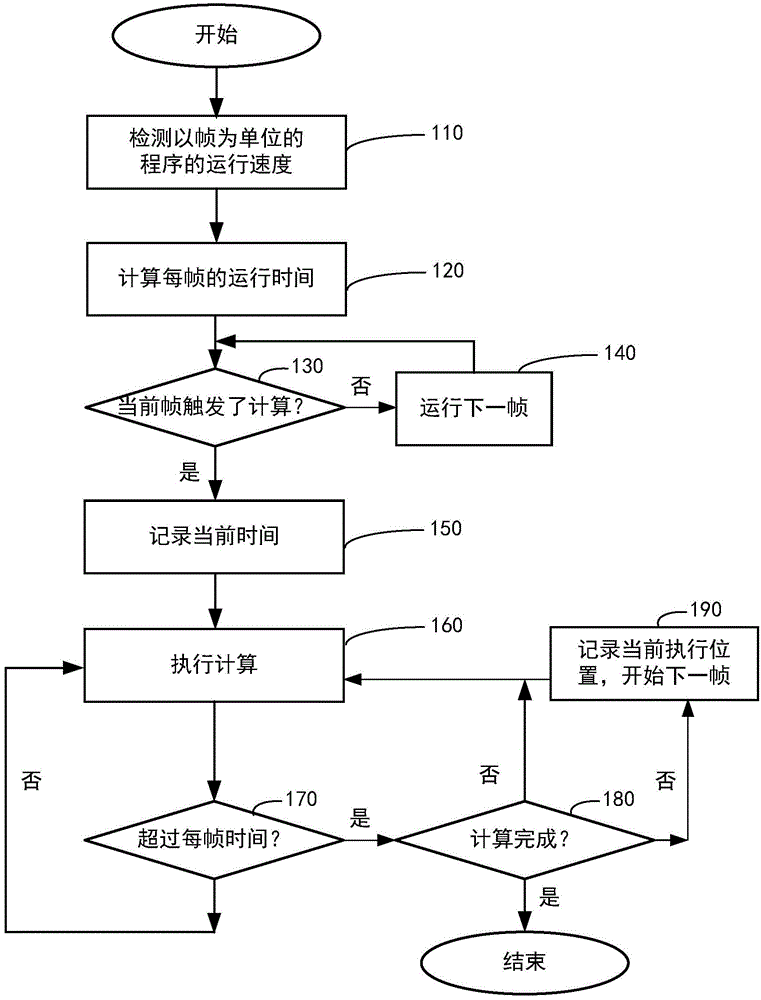 Multithreading processing simulation method for program taking frame as unit