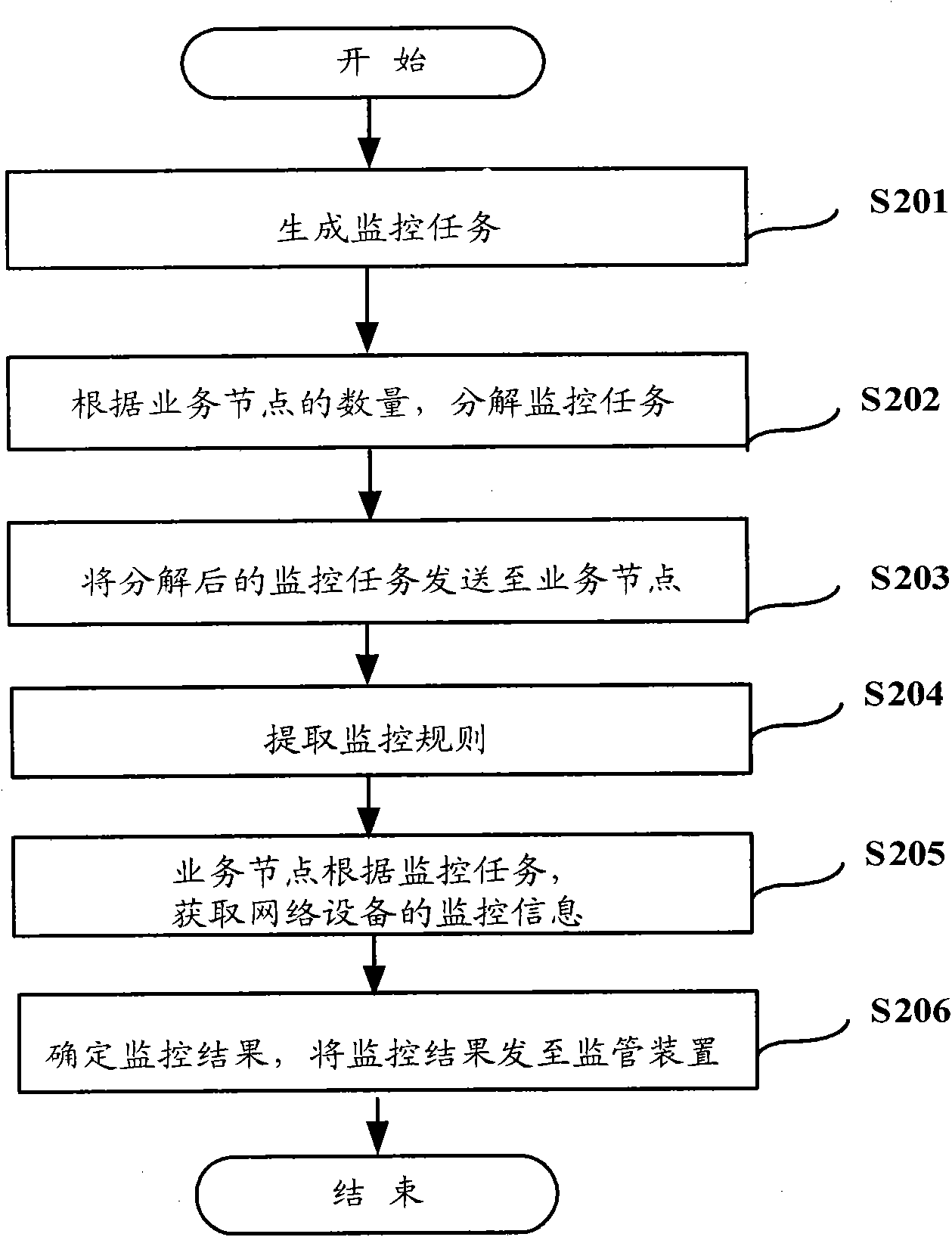 Network equipment supervision method and system