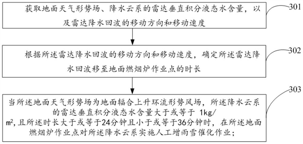 A method and system for artificially increasing rain and snow ground smoke-burning stove operation decision-making