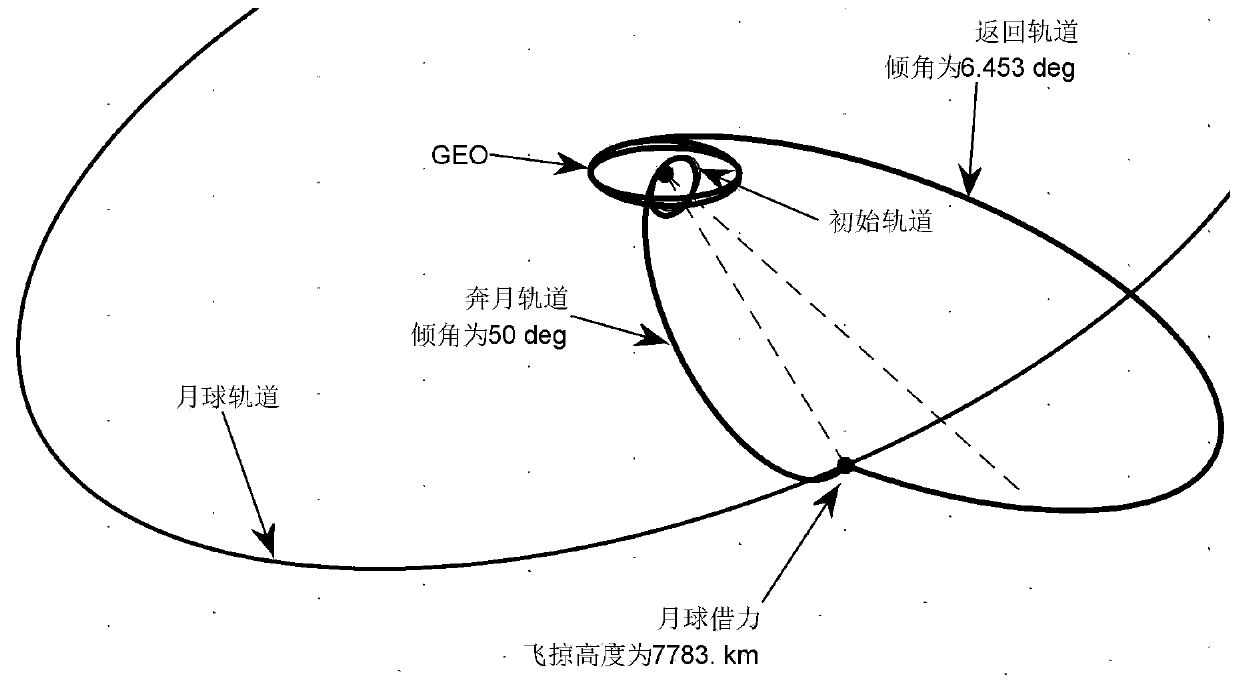 Rapid optimization design method for GEO satellite emergency transfer orbit based on moon leveraging