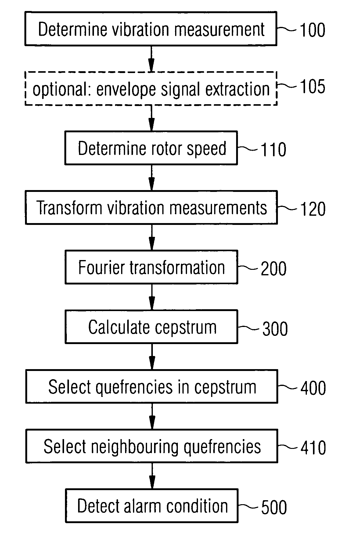 Method and apparatus for vibration-based automatic condition monitoring of a wind turbine