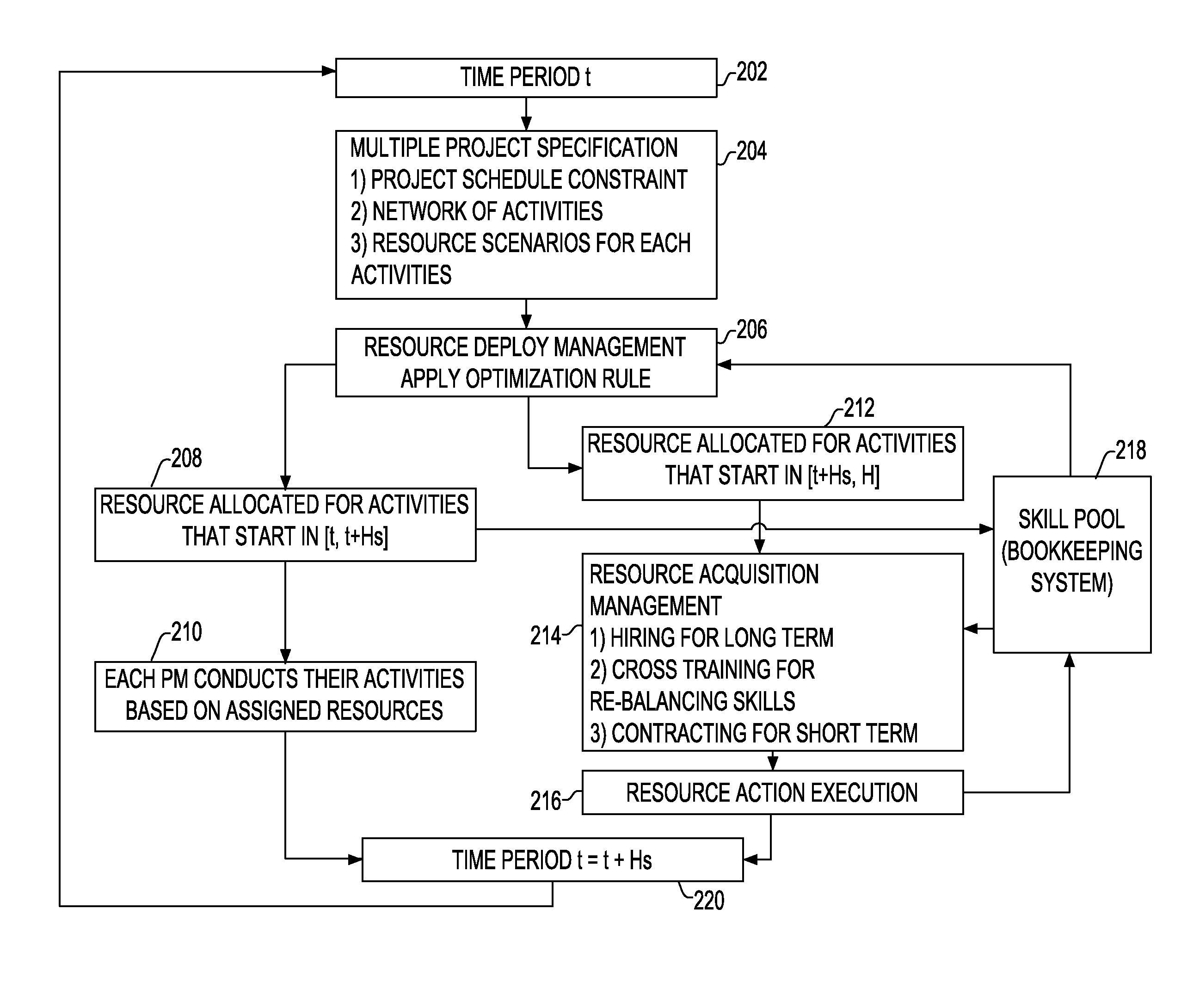 Method and system for integrated short-term activity resource staffing levels and long-term resource action planning for a portfolio of services projects