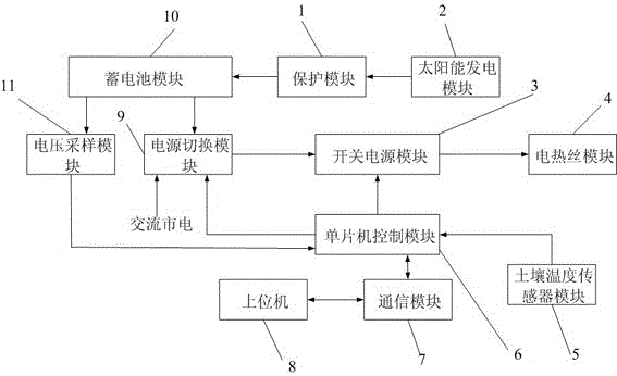 Greenhouse soil temperature intelligent adjustment and control device