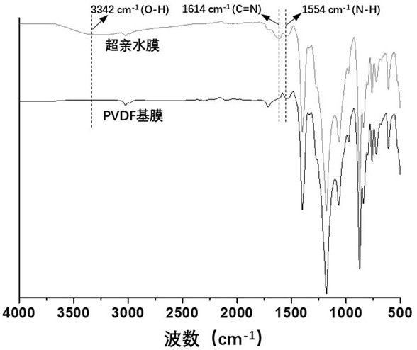 Preparation method of super-hydrophilic anti-fouling antibacterial separation membrane for efficiently separating oil-water emulsion