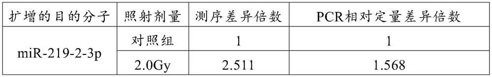 MiR-219a-2-3p and application of miR-219a-2-3p as molecular marker for early diagnosis of radiation damage