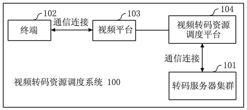 Video transcoding resource scheduling method and device