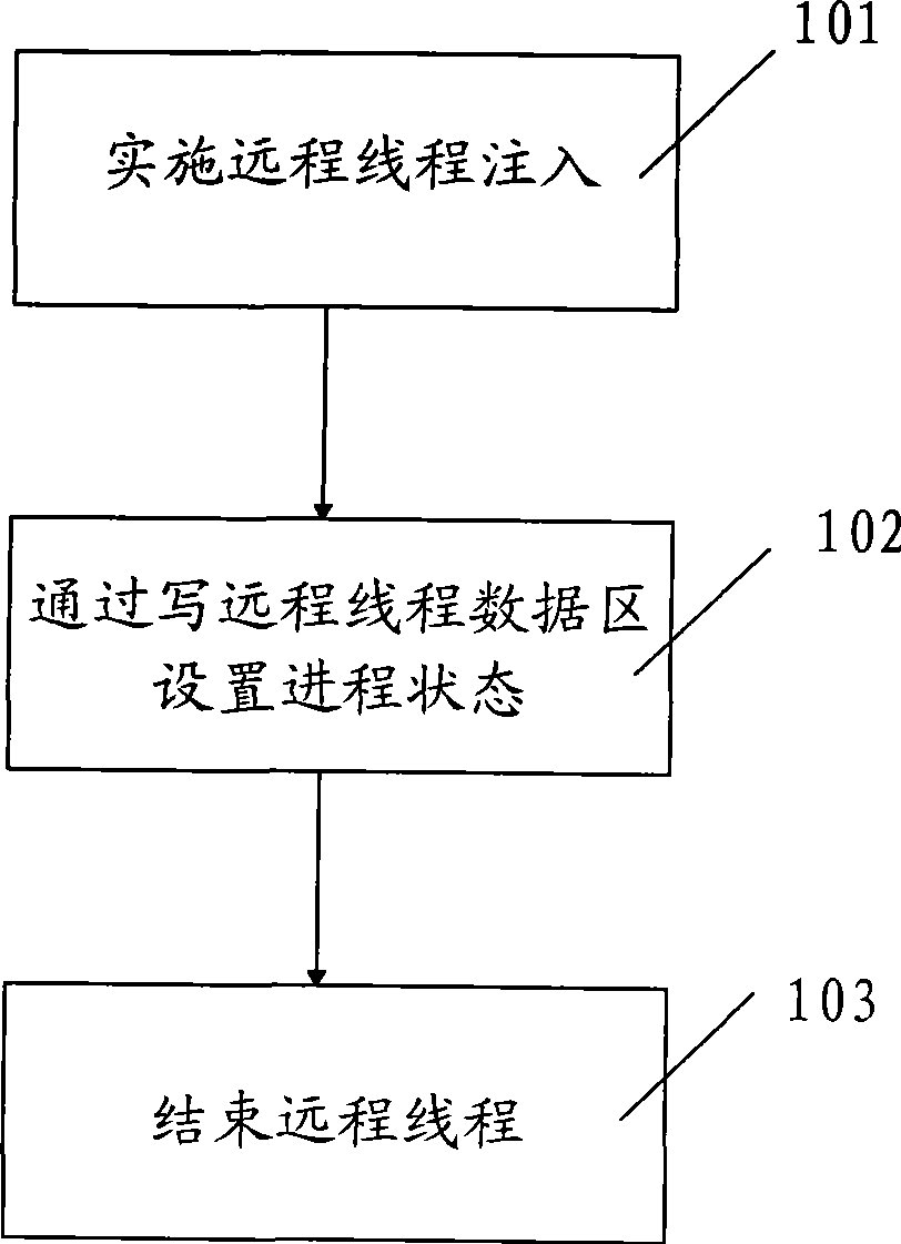 Progress protection technology based on Windows system remote thread monitor