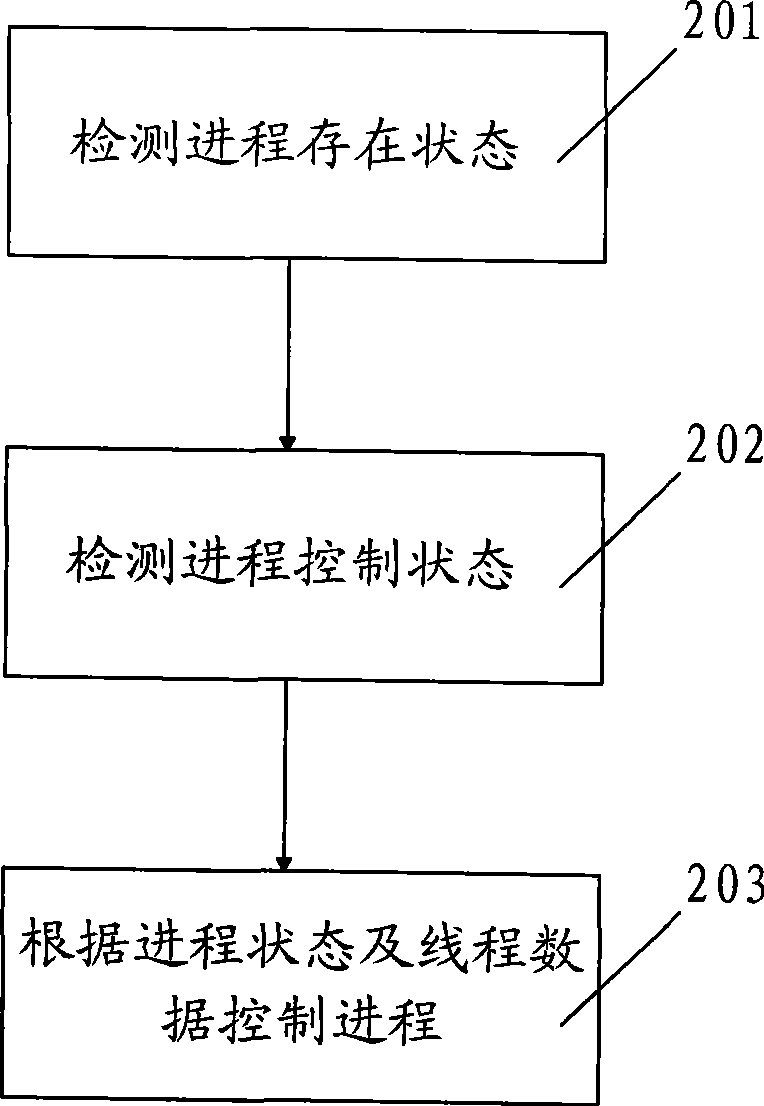 Progress protection technology based on Windows system remote thread monitor