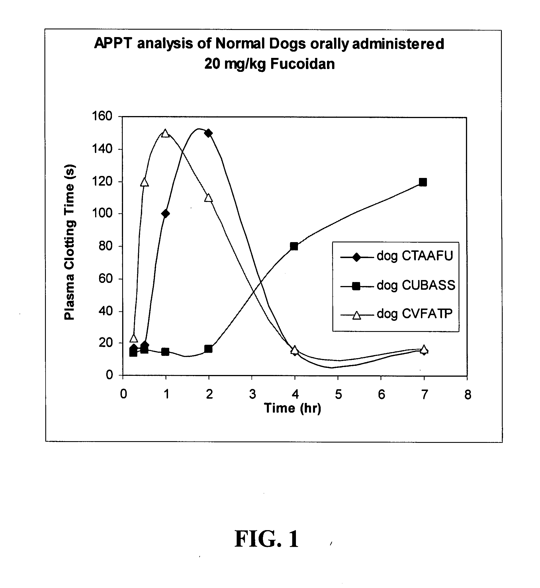 Method for treating thrombotic disorders using sulfated polysaccharides