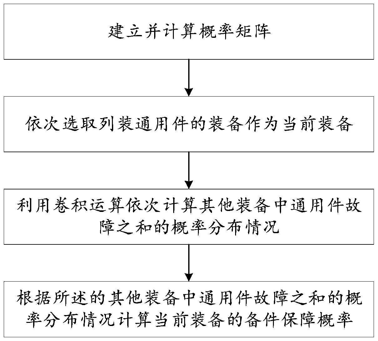 Spare part guarantee probability calculation method and device for electronic universal parts