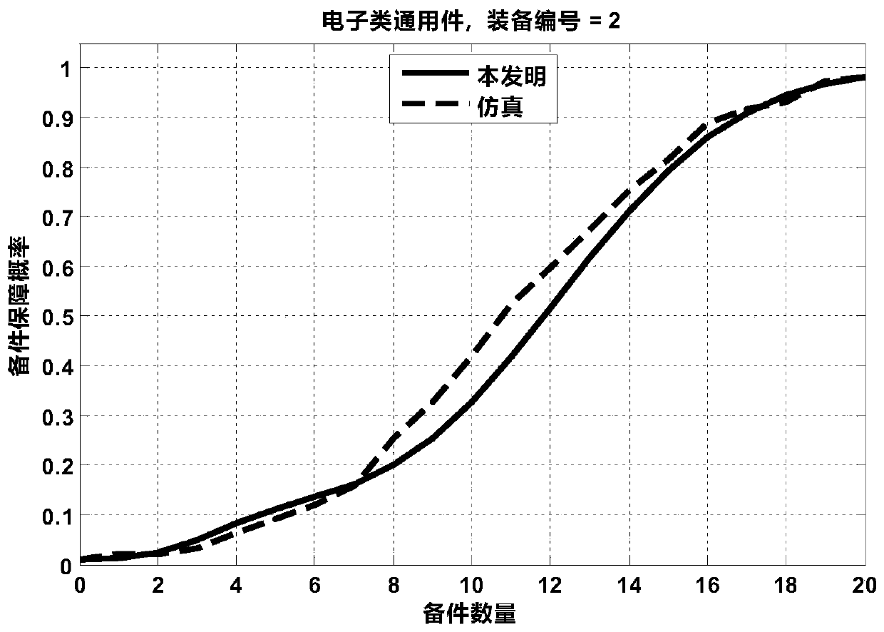 Spare part guarantee probability calculation method and device for electronic universal parts