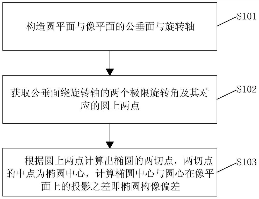 An Ellipse Conformation Deviation Estimation Method Based on Tangent Method