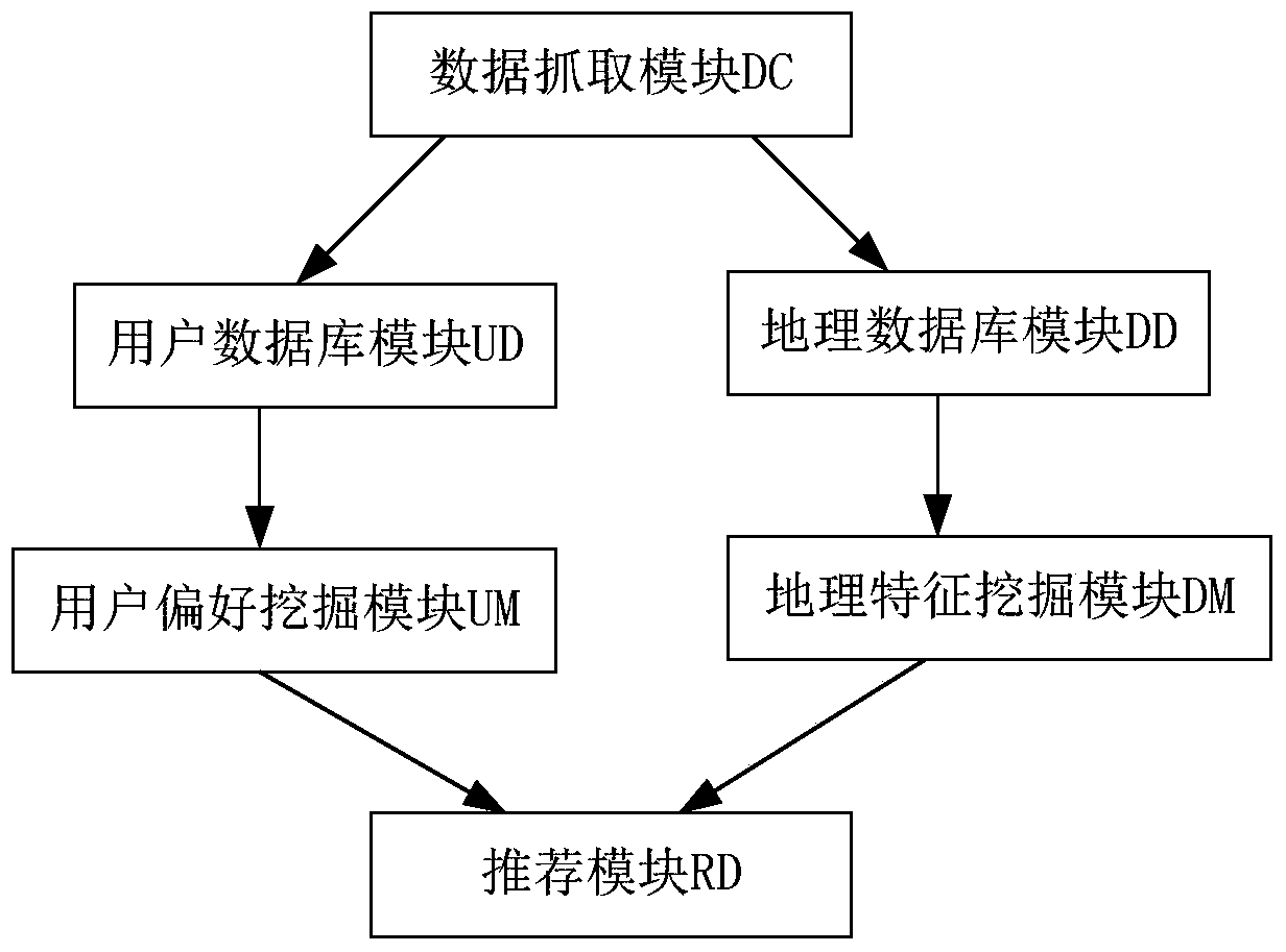 A Personalized Location Recommendation System Related to Geographic Features