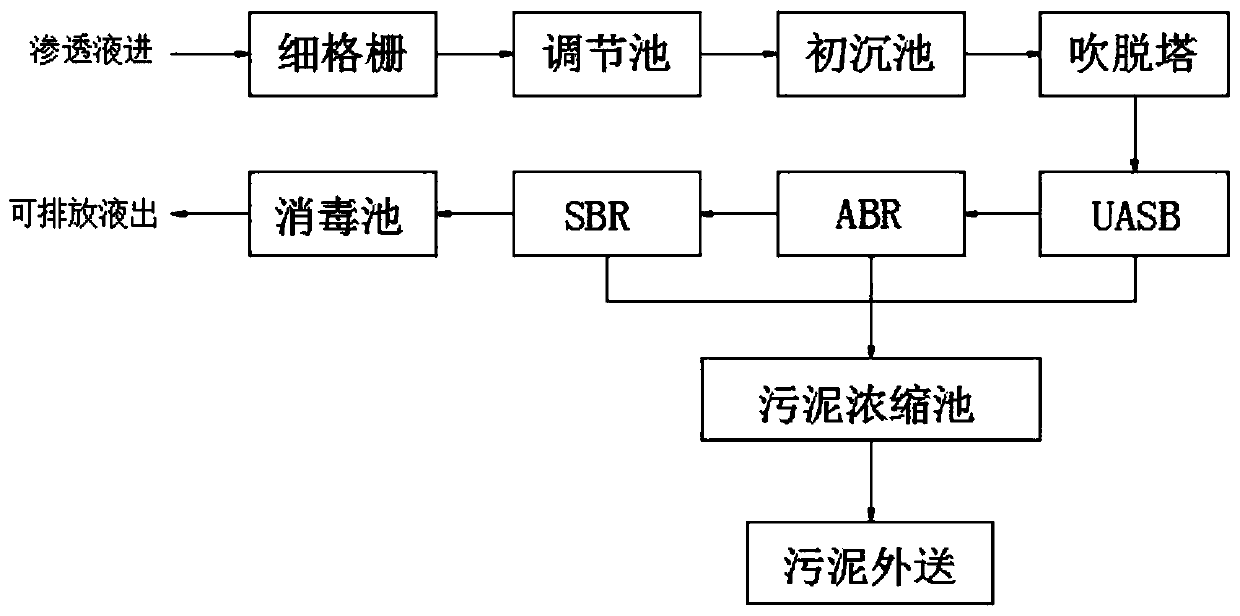 Treatment method of landfill penetrating fluid