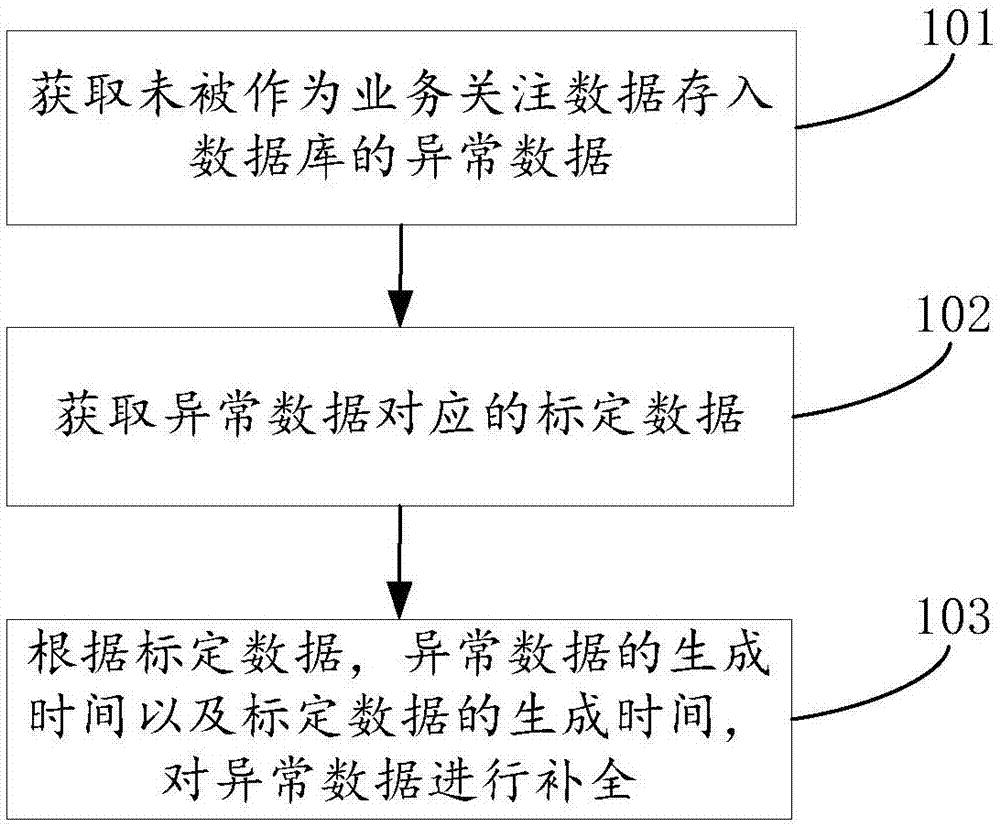 Data processing method and device