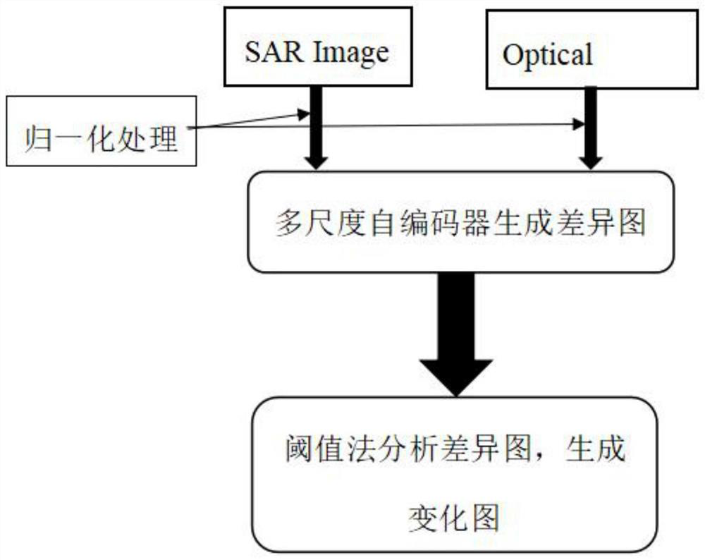 Heterogeneous remote sensing image change detection method based on multi-scale self-coding