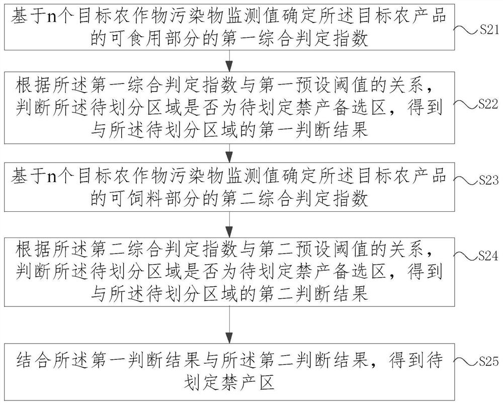 Agricultural product prohibition area division method and system, electronic equipment and medium