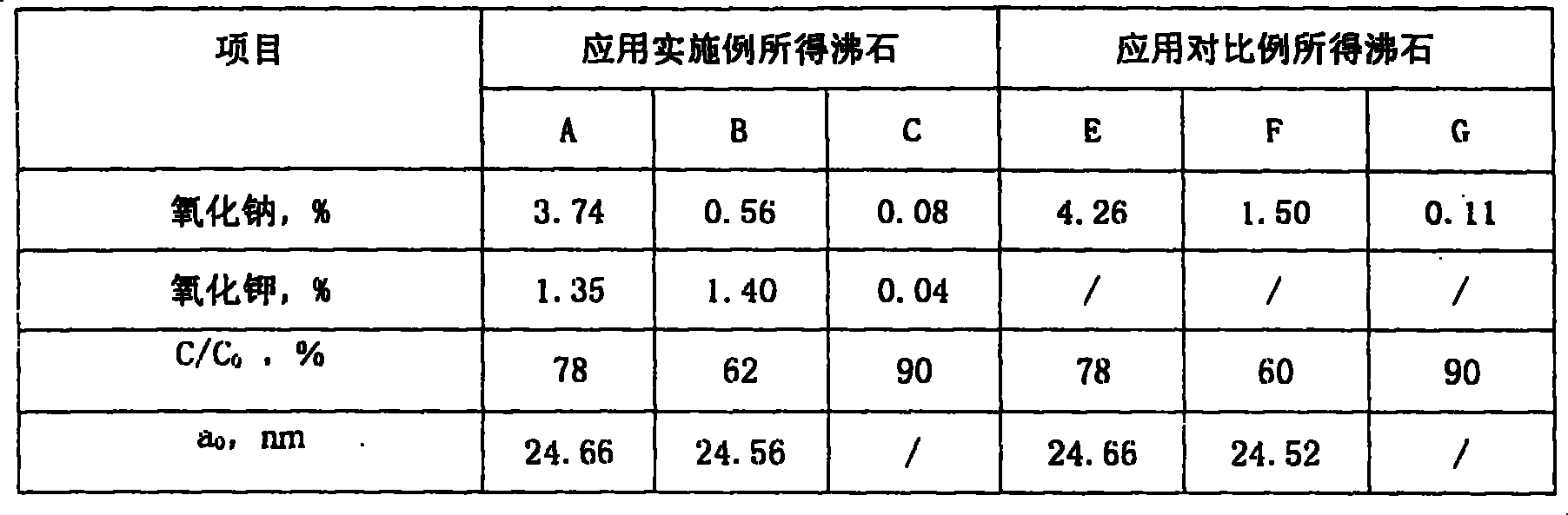 Method of reducing ammonia and nitrogen pollution in process of zeolite modification