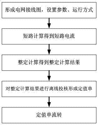 Integrative power system relay protection setting calculation method