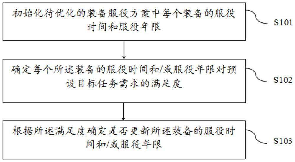 Equipment service optimization method and device, electronic equipment and readable storage medium