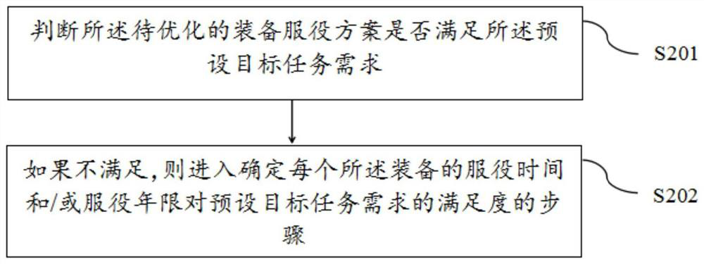 Equipment service optimization method and device, electronic equipment and readable storage medium