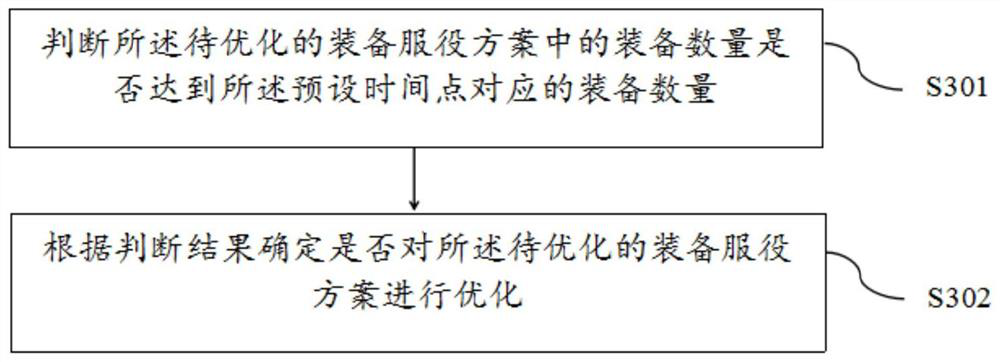 Equipment service optimization method and device, electronic equipment and readable storage medium