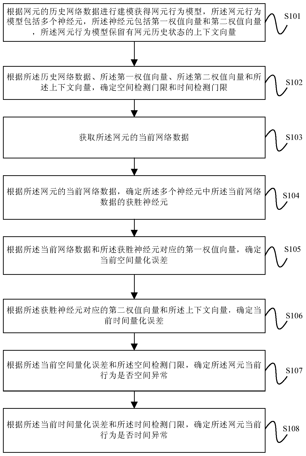 Network element anomaly detection method and device