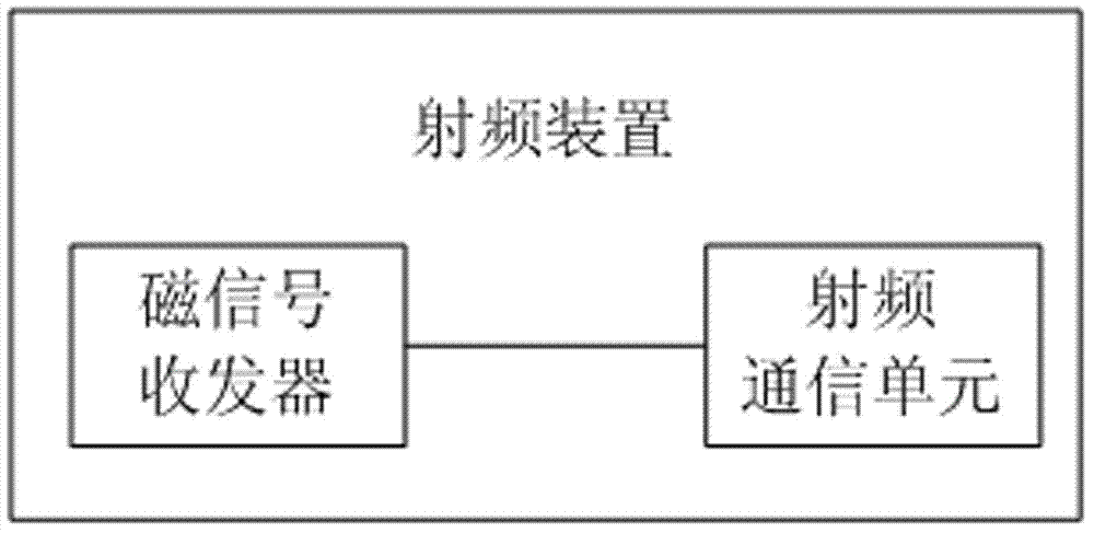 A low frequency alternating magnetic field distance control method