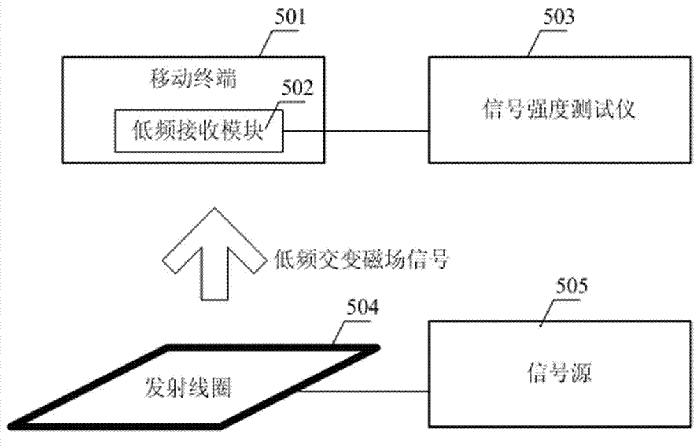 A low frequency alternating magnetic field distance control method