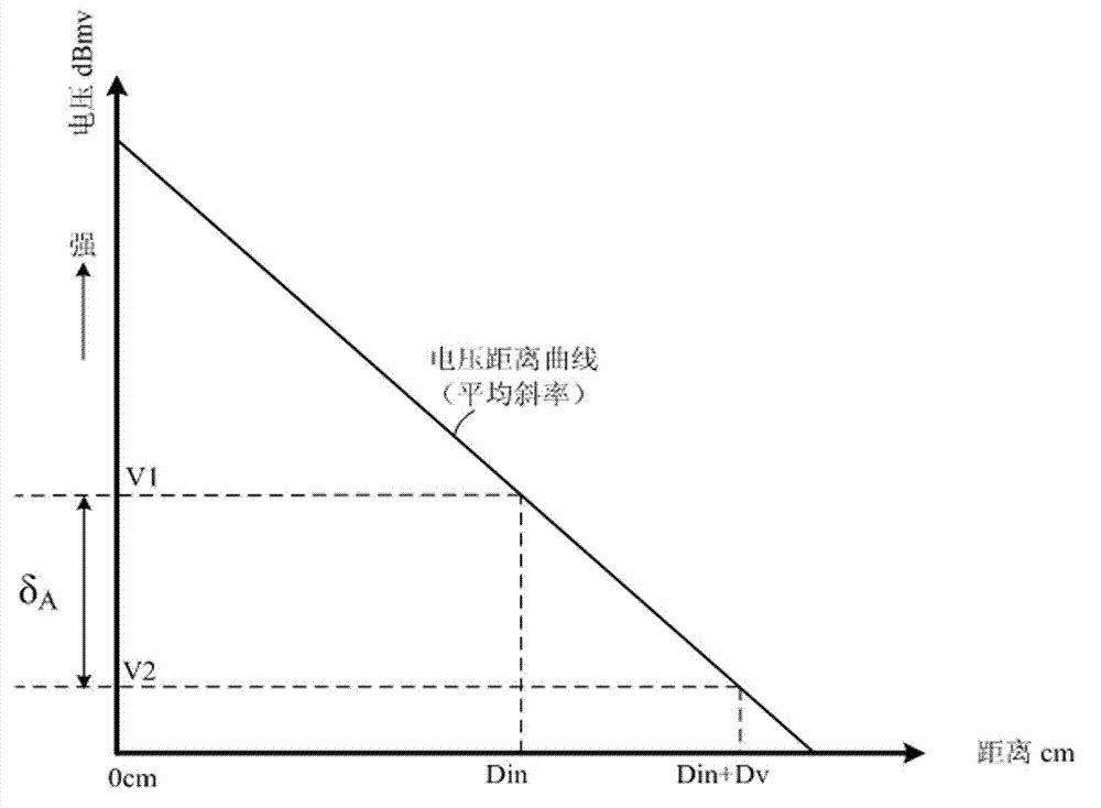 A low frequency alternating magnetic field distance control method