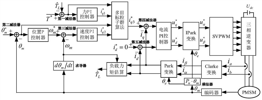 Permanent magnet synchronous motor force-position hybrid control system based on load torque estimation