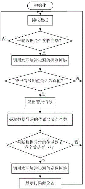 Detecting method of water environment pollution source based on wireless sensor networks