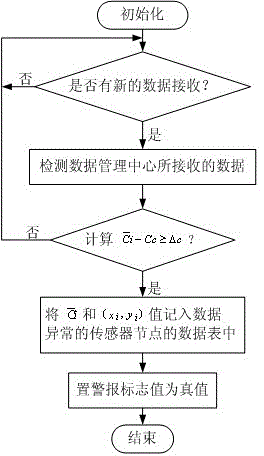 Detecting method of water environment pollution source based on wireless sensor networks