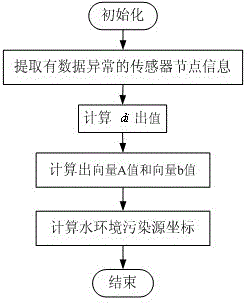 Detecting method of water environment pollution source based on wireless sensor networks