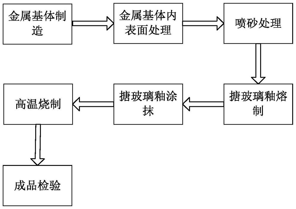 A kind of reactor manufacturing process